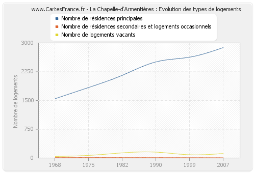 La Chapelle-d'Armentières : Evolution des types de logements